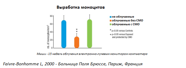 monocytes