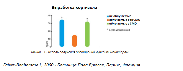 Production de cortisol