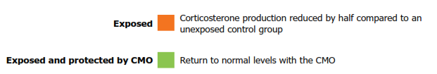 Title: corticosterone summary
