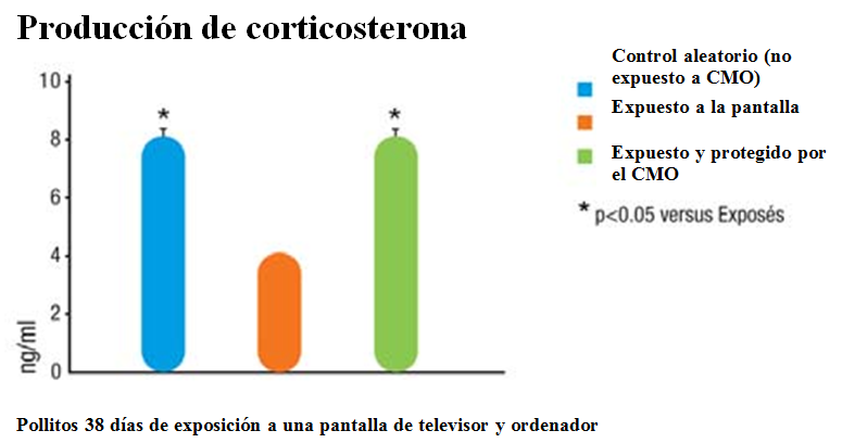 Produccion de corticostérona