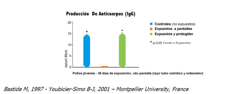 anticuerpos grafico