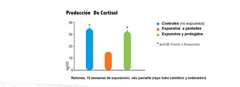 Produccion de cortisol