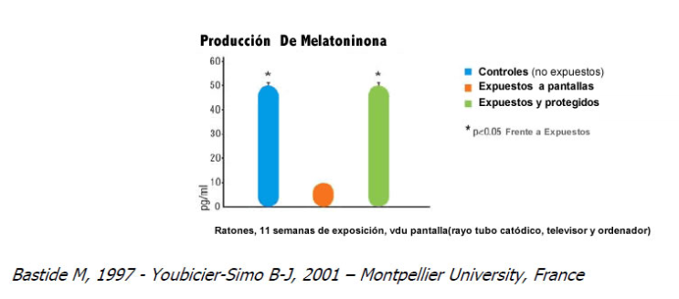 Producion de melatonina