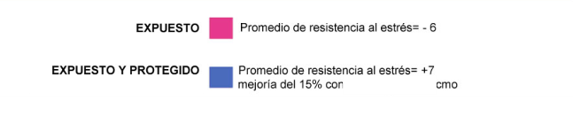 sintesis resistencia al estres