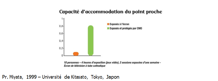 Accomodation de l'oeil