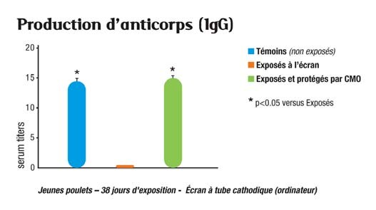 Système immunitaire graphique