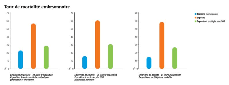 Mortalité embryonnaire