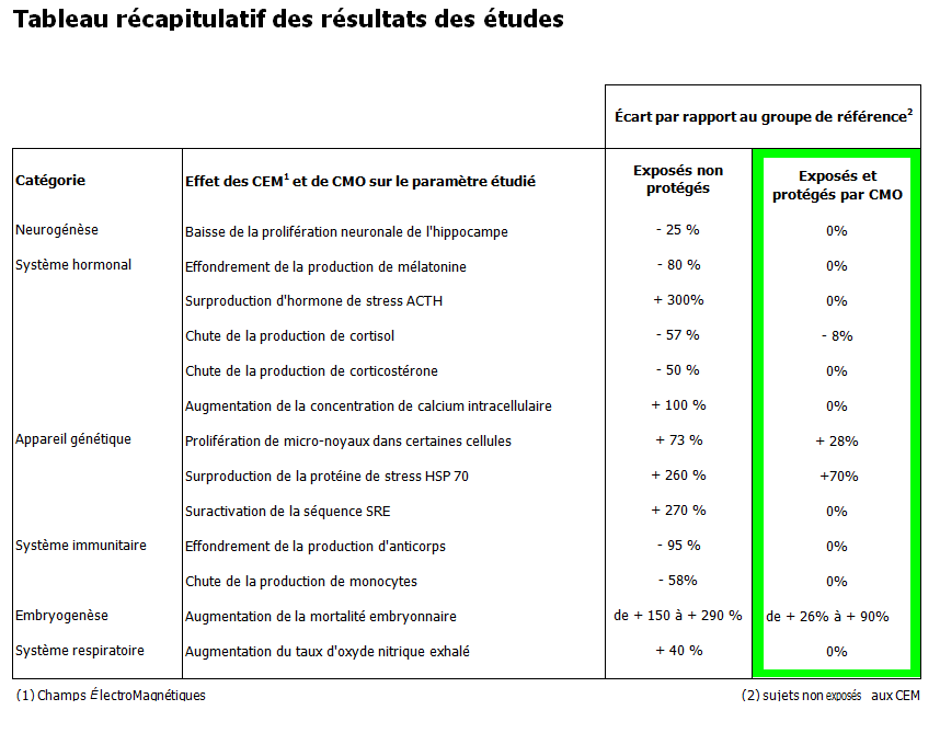 Tableau récapitulatif