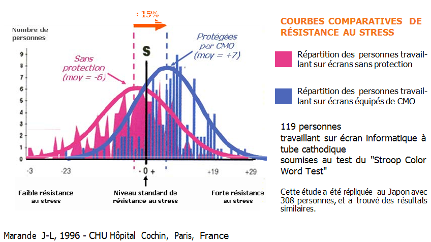 Résistance au stress