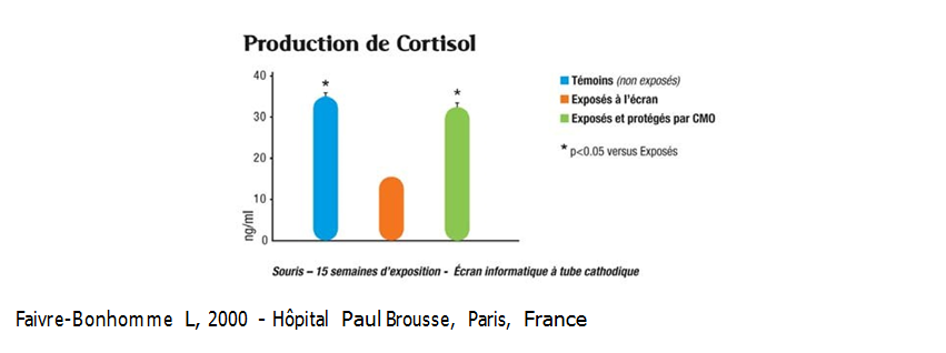 Production de cortisol