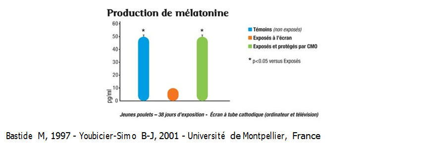 Production de mélatonine