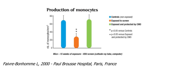 Graphic: monocytes