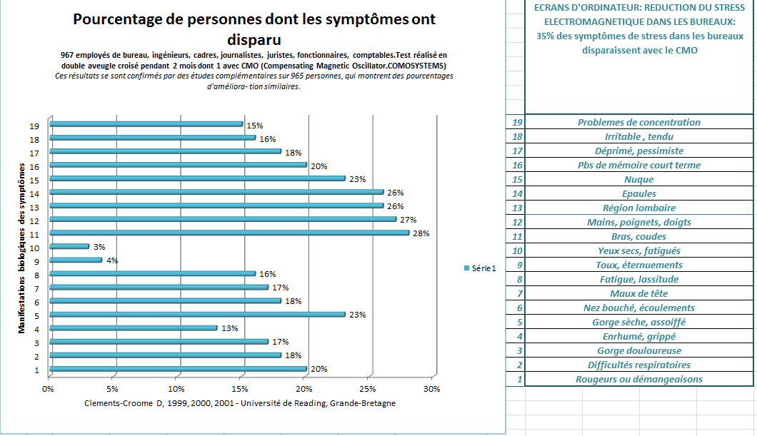 disparition des symptomes de stress