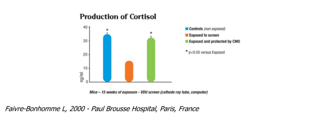 Title: cortisol production