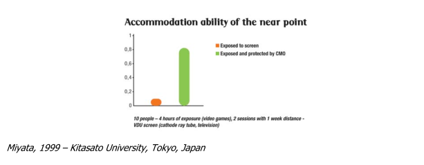 graphic: eye accomodation ability