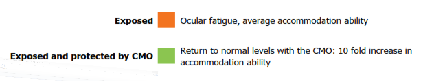 graphic: eye accomodation summary