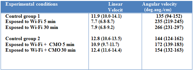 experimental results