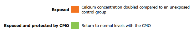 Title: calcium concentration summary