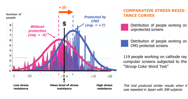 Stress resistance comparison