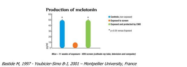 Title: melatonin production