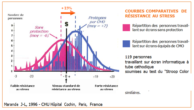 Résistance au stress